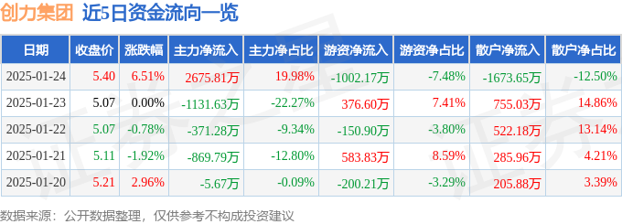 异动快报：创力集团（603012）1月24日13点3分触及涨停板