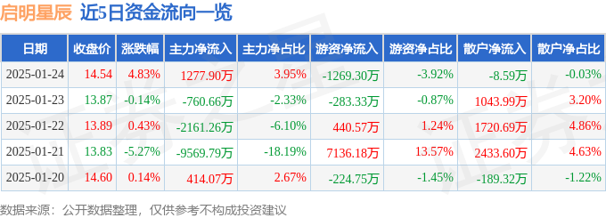 异动快报：启明星辰（002439）1月24日14点45分触及涨停板