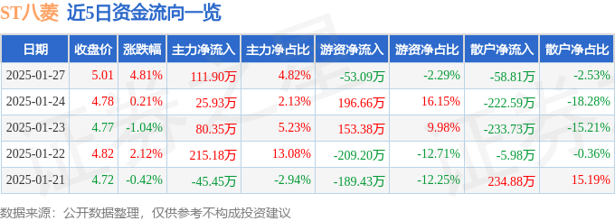 异动快报：ST八菱（002592）1月27日14点10分触及涨停板