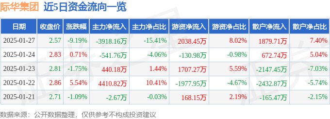 异动快报：际华集团（601718）1月27日14点34分触及跌停板