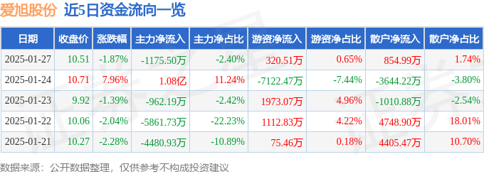 异动快报：爱旭股份（600732）2月5日10点43分触及涨停板