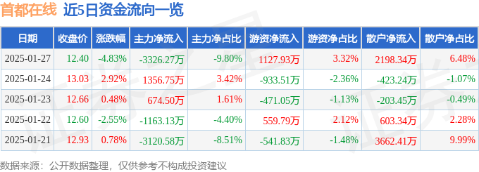 异动快报：首都在线（300846）2月5日10点46分触及涨停板