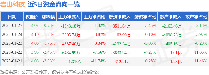 异动快报：岩山科技（002195）2月5日11点28分触及涨停板