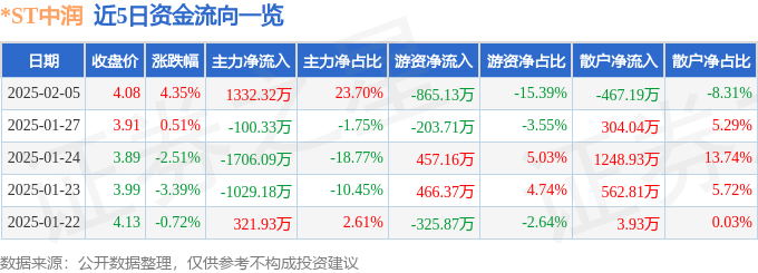 异动快报：*ST中润（000506）2月5日13点20分触及涨停板