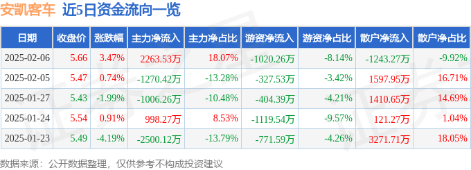 异动快报：安凯客车（000868）2月6日13点1分触及涨停板