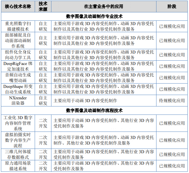 《哪吒2》背后制作公司原力数字冲刺北交所，国产3D数字内容制作行业迈入新纪元