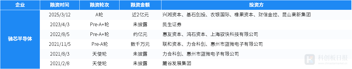3月半导体领域披露融资额环比增长8.34% 红杉中国、哈勃投资等机构活跃