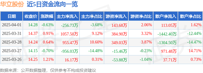 异动快报：华立股份（603038）4月2日11点3分触及涨停板