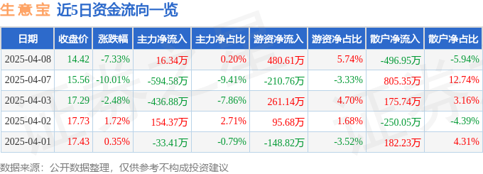 异动快报：生意宝（002095）4月8日14点18分触及跌停板