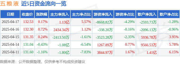 股票行情快报：五粮液（000858）4月17日主力资金净买入1.13亿元