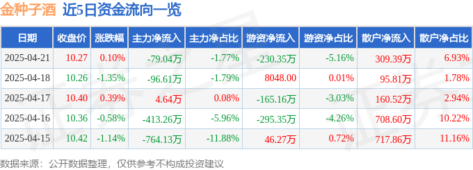 股票行情快报：金种子酒（600199）4月21日主力资金净卖出79.04万元