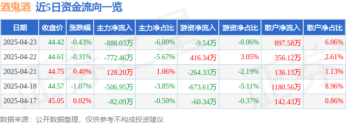 股票行情快报：酒鬼酒（000799）4月23日主力资金净卖出888.03万元