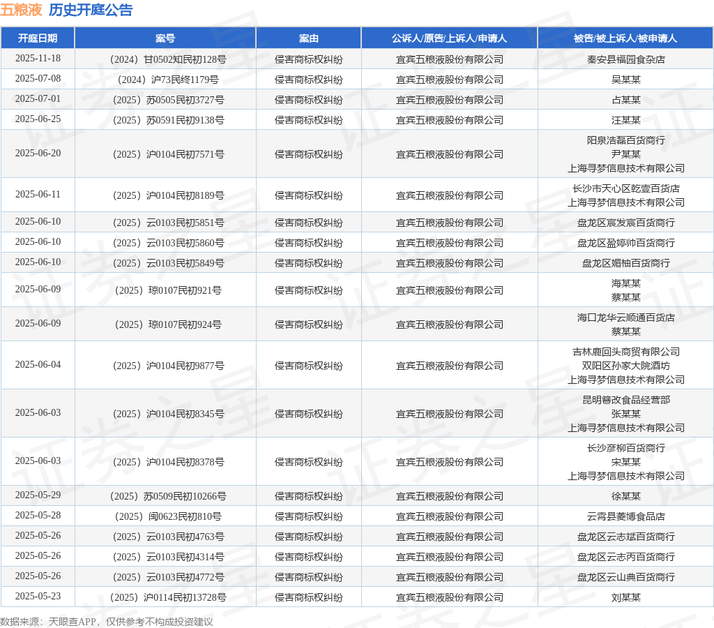 五粮液作为原告/上诉人的1起涉及侵害商标权纠纷的诉讼将于2025年4月29日开庭