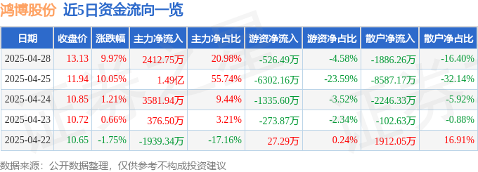 4月28日鸿博股份（002229）涨停分析：业绩扭亏、算力及区块链驱动