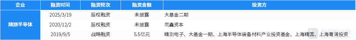 3月半导体领域披露融资额环比增长8.34% 红杉中国、哈勃投资等机构活跃