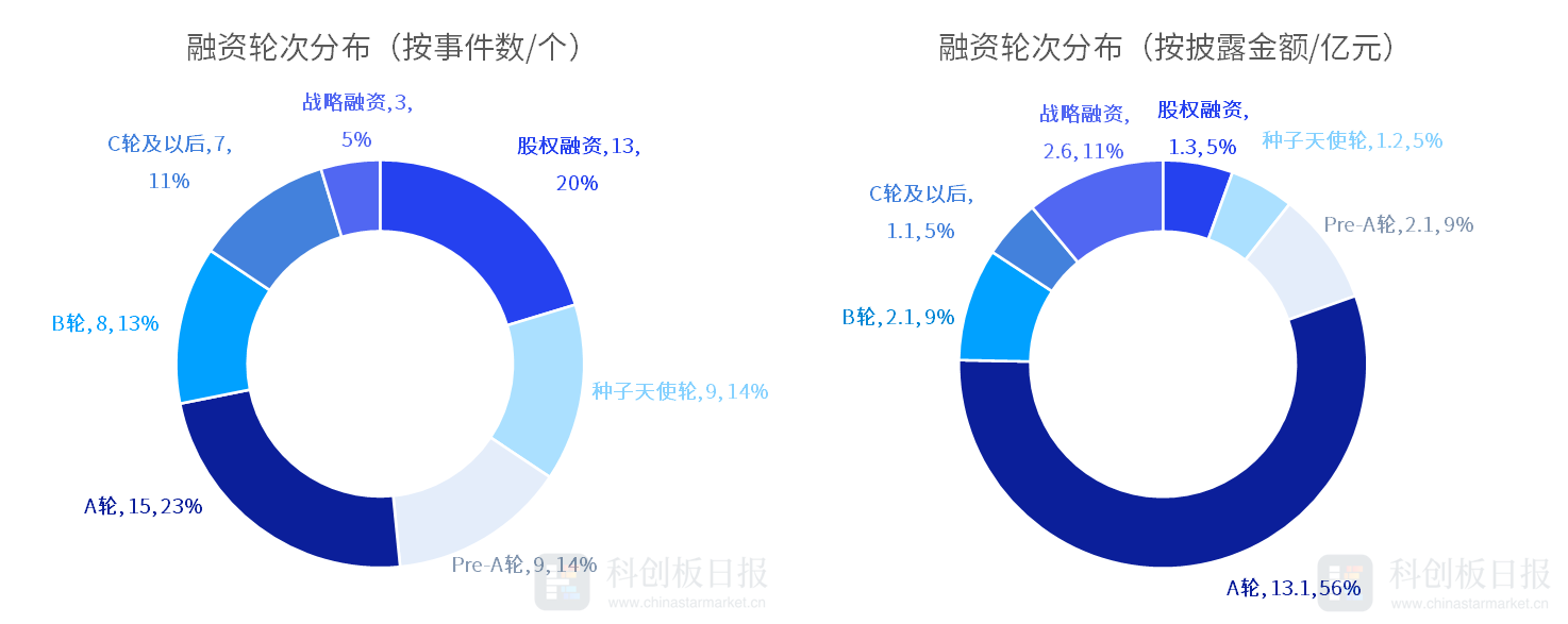 3月半导体领域披露融资额环比增长8.34% 红杉中国、哈勃投资等机构活跃