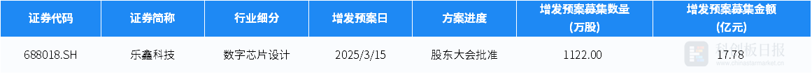 3月半导体领域披露融资额环比增长8.34% 红杉中国、哈勃投资等机构活跃