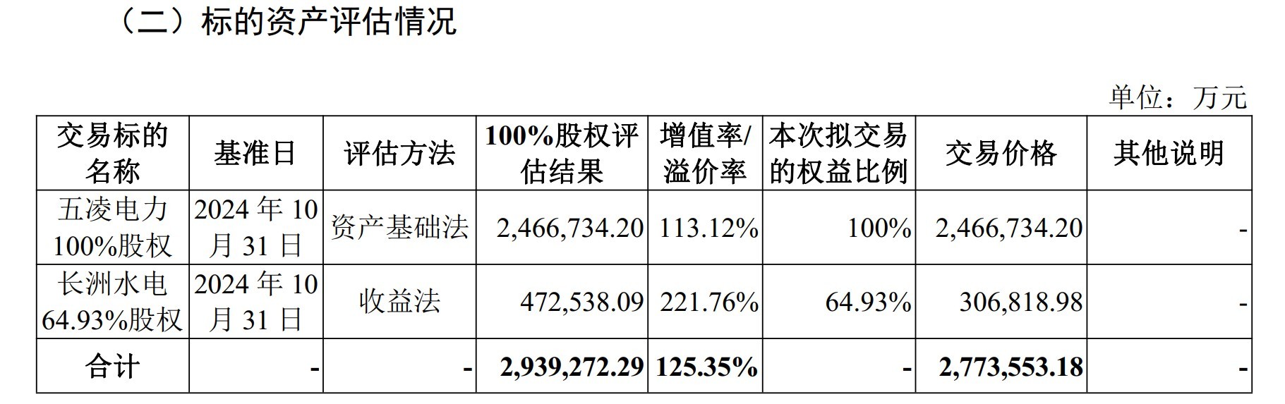 277亿元重大资产重组 远达环保拟建设为水电资产整合平台