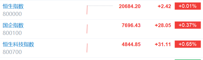 港股拉升，恒指、恒生科技指数转涨，此前均一度跌逾1%