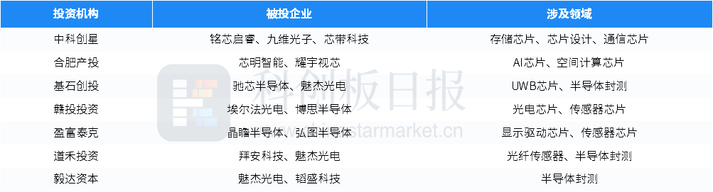 3月半导体领域披露融资额环比增长8.34% 红杉中国、哈勃投资等机构活跃