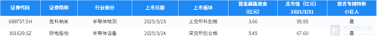 3月半导体领域披露融资额环比增长8.34% 红杉中国、哈勃投资等机构活跃