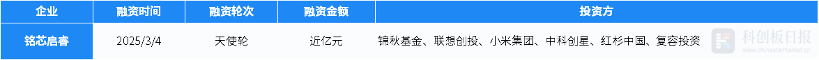 3月半导体领域披露融资额环比增长8.34% 红杉中国、哈勃投资等机构活跃