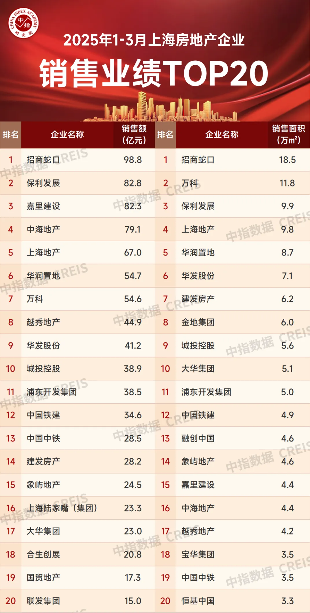 上海1-3月房企销售榜：招商蛇口98.8亿霸榜，上榜企业狂销897.9亿元