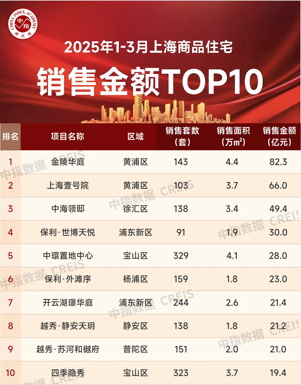 上海1-3月房企销售榜：招商蛇口98.8亿霸榜，上榜企业狂销897.9亿元