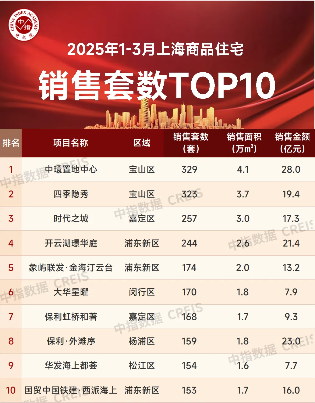 上海1-3月房企销售榜：招商蛇口98.8亿霸榜，上榜企业狂销897.9亿元