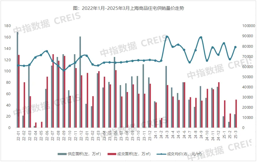 上海1-3月房企销售榜：招商蛇口98.8亿霸榜，上榜企业狂销897.9亿元