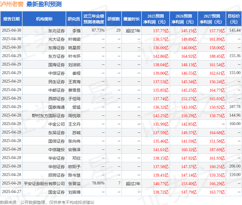 中国银河：给予泸州老窖买入评级