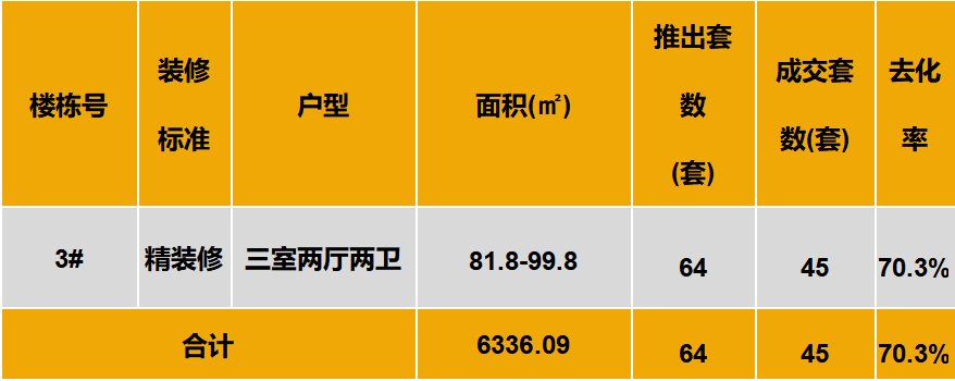 中西部3城出现多个“日光”改善盘，武汉精装豪宅81折一秒售罄