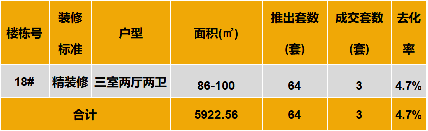 中西部3城出现多个“日光”改善盘，武汉精装豪宅81折一秒售罄