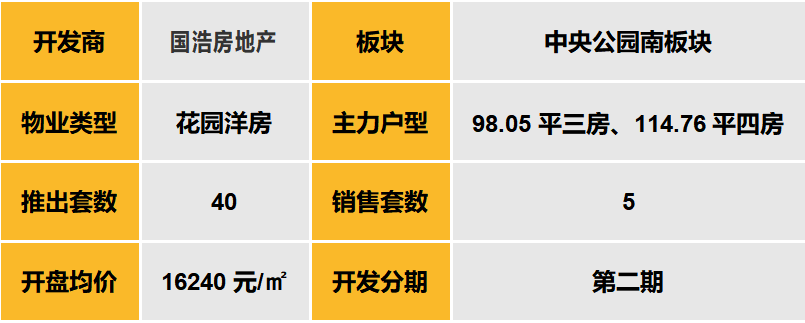 中西部3城出现多个“日光”改善盘，武汉精装豪宅81折一秒售罄