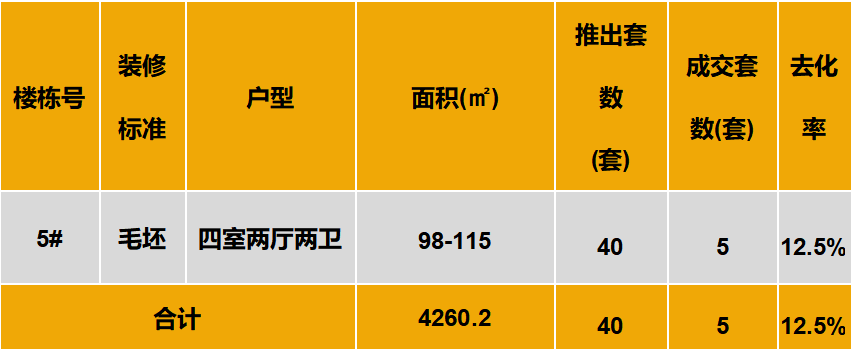 中西部3城出现多个“日光”改善盘，武汉精装豪宅81折一秒售罄