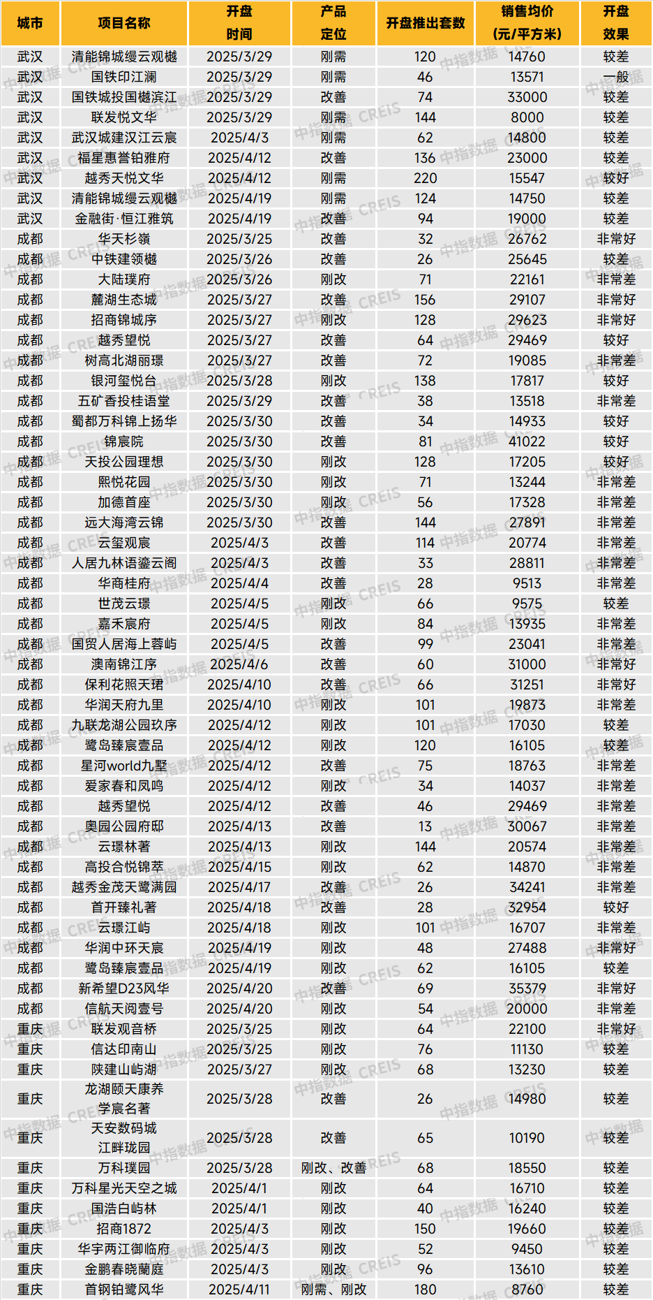 中西部3城出现多个“日光”改善盘，武汉精装豪宅81折一秒售罄