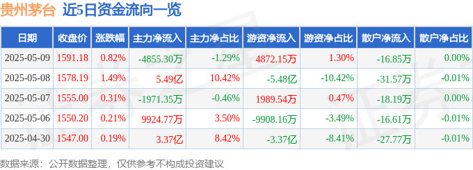 股票行情快报：贵州茅台（600519）5月9日主力资金净卖出4855.30万元