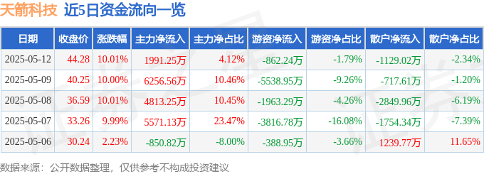 5月12日天箭科技涨停：军工信息化，航天，卫星互联网概念热股