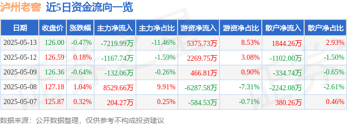 股票行情快报：泸州老窖（000568）5月13日主力资金净卖出7219.99万元