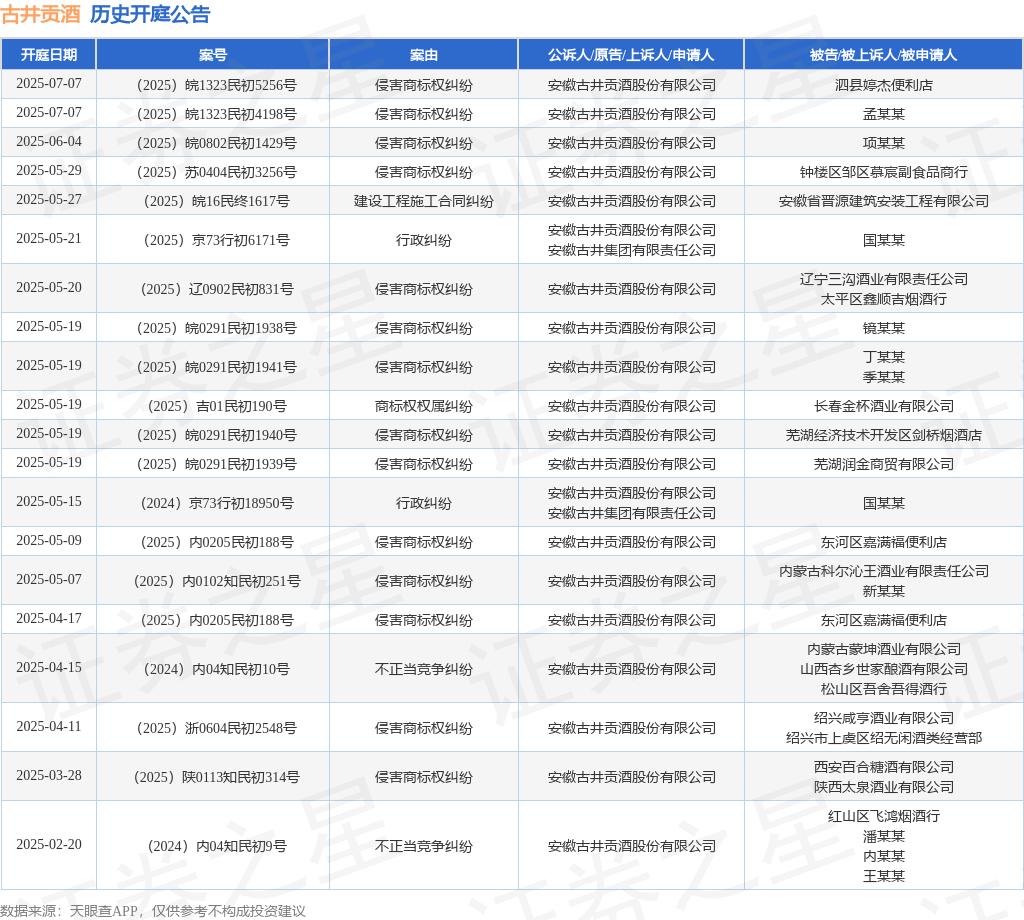 古井贡酒作为原告/上诉人的1起涉及行政纠纷的诉讼将于2025年5月21日开庭