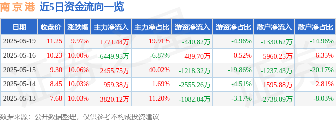 5月19日南 京 港涨停：港口，江苏自贸区，江苏国企改革概念热股