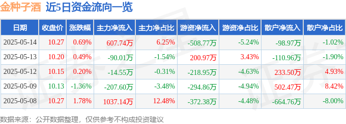 股票行情快报：金种子酒（600199）5月14日主力资金净买入607.74万元